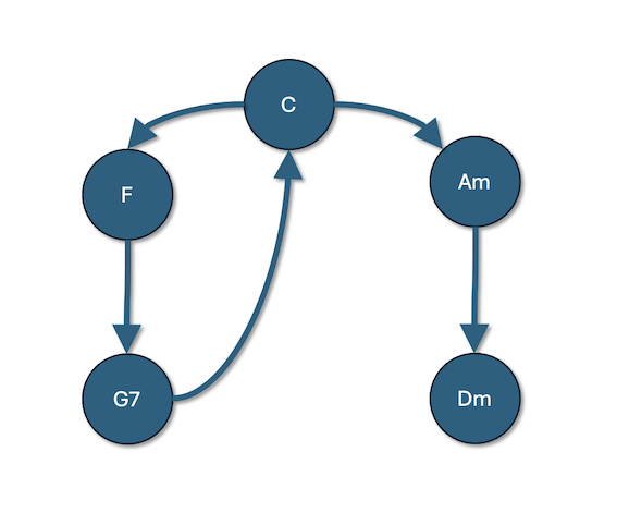 Chord graph